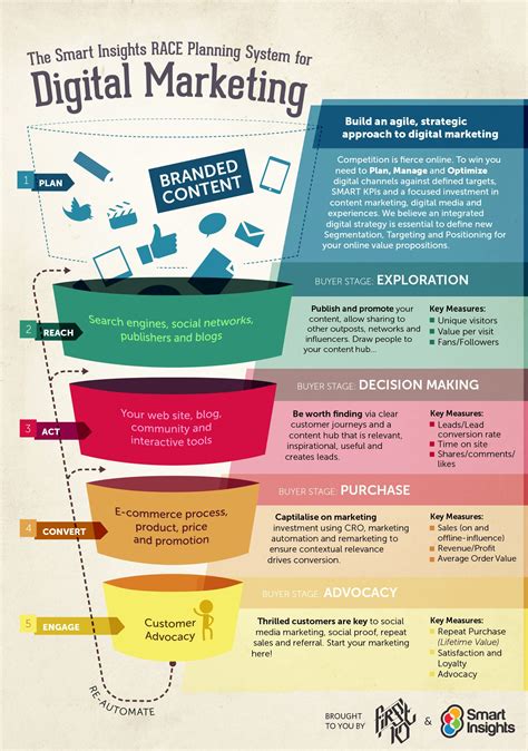 Digital Marketing Pdf