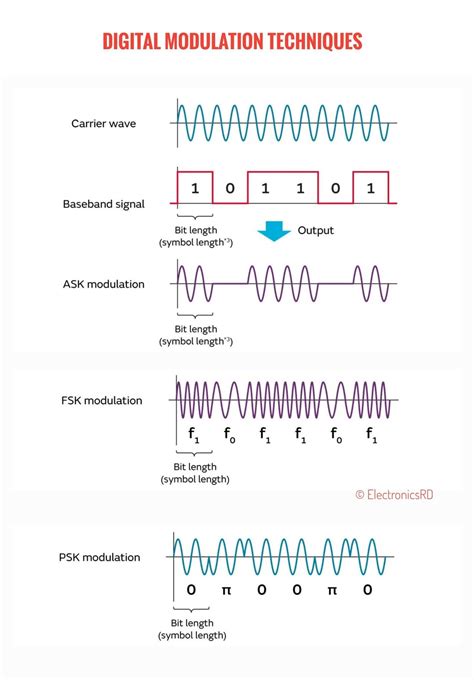 Digital Modulation Techniques