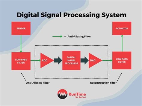 digital signal processing a system design approach