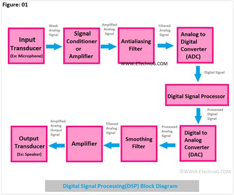 Digital Signal Processing Implementations