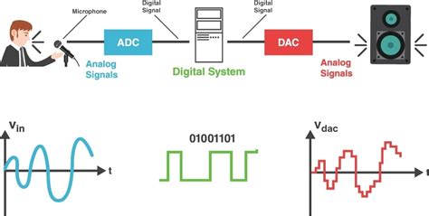 Digital Signal Processing With Applications