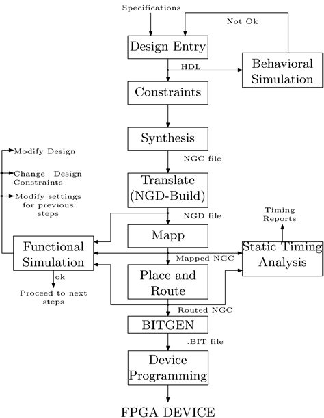 Digital System Design With Fpga Implementation Us