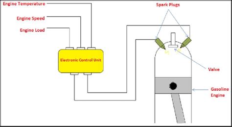 digital twin spark ignition engine