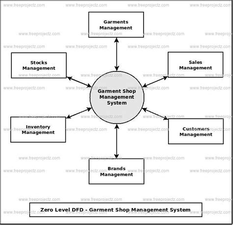 Full Download Digital Garment Store Management System Project Documentation 