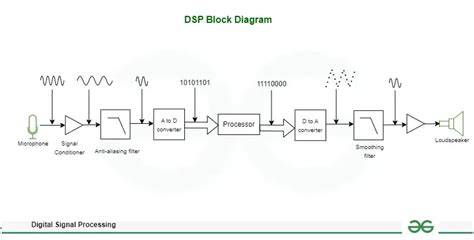 Full Download Digital Signal Processing Developing A Gsm Modem On A Dsp 