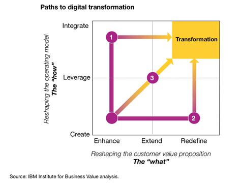 Full Download Digital Transformation Ibm 