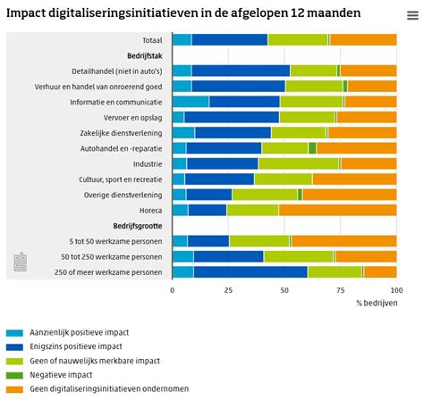 digitalisering impact