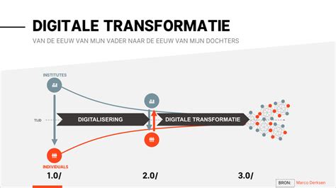 digitalisering proces