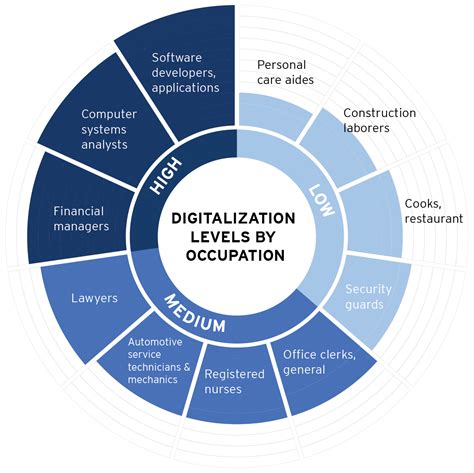 Digitalization And The American Workforce