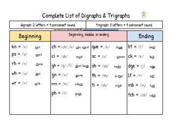 Digraphs And Trigraphs Wikipedia List Of All Digraphs And Trigraphs - List Of All Digraphs And Trigraphs