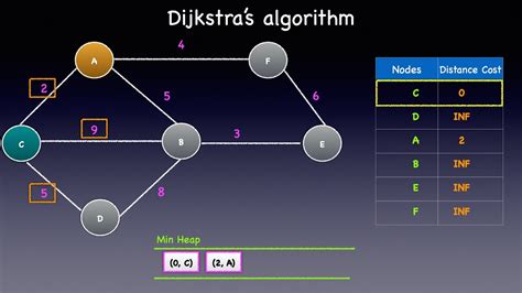 Dijkstra Priority Queues