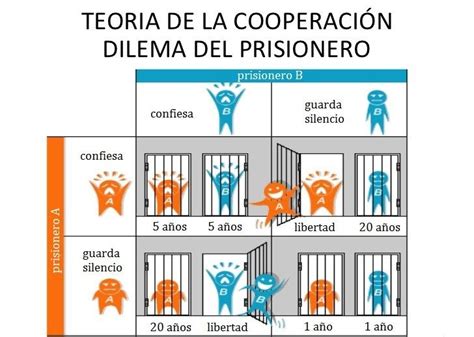 Dilema Del Prisionera
