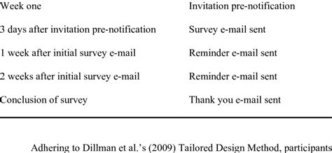Dillman S Tailored Design Method Naval