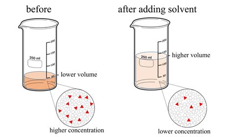 Dilution Of A Solution Changes The
