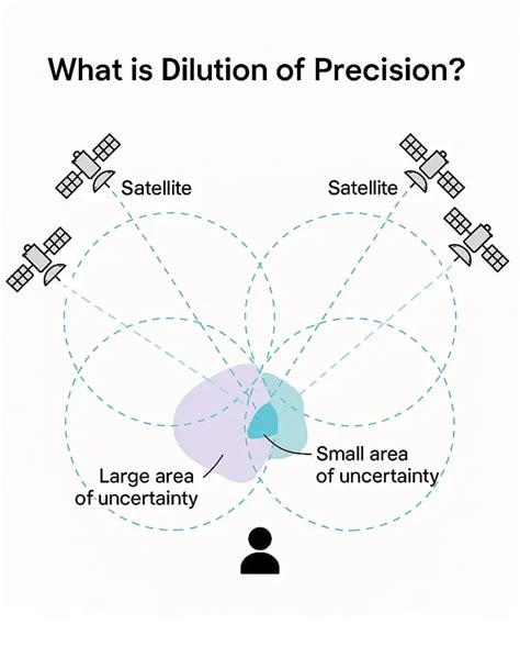 Dilution Of Precision