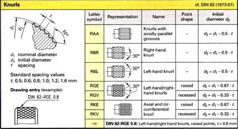 Din 82 Knurl Spec
