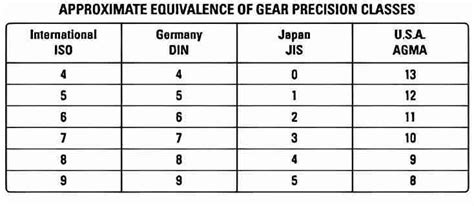 Din Quality Standards For Gears