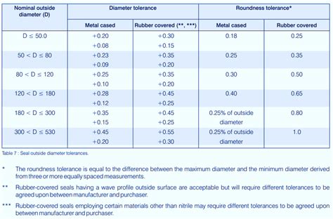 Din Rubber Standards