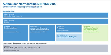 Din Vde 0100