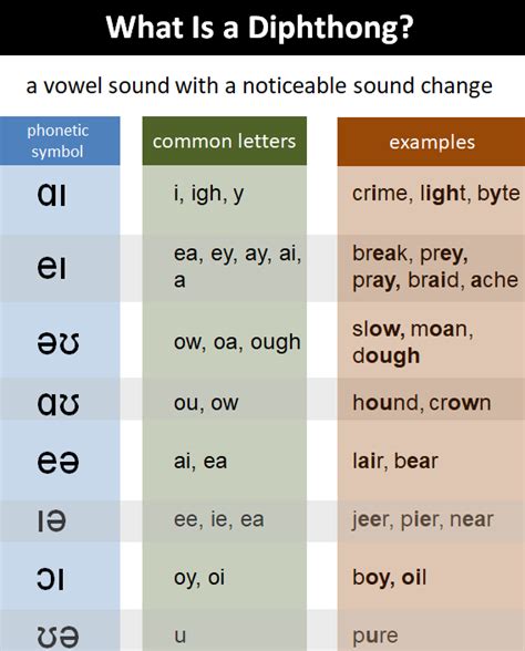 diphthongs examples autobiography
