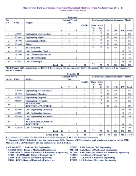 Diploma Engineering First Year Syllabus Orissa