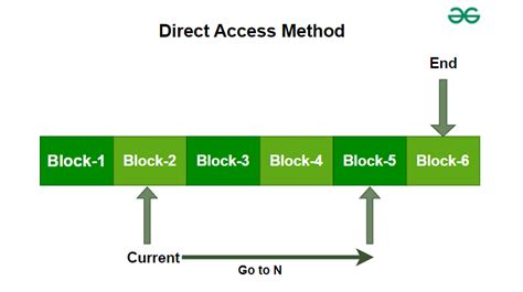 Direct Access File Is