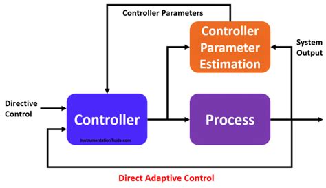 Direct Adaptive Control Theory And Applications