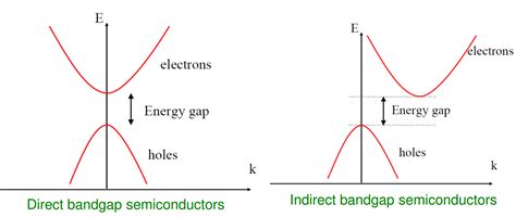 direct indirect band gap semiconductors pdf