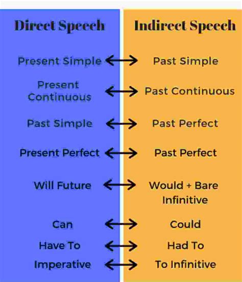 Direct Indirect Speech Pdf