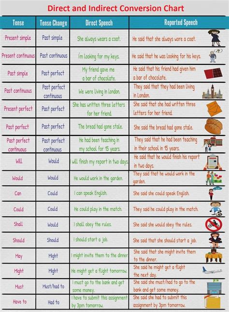 Direct Indirect Speech Rules Pdf