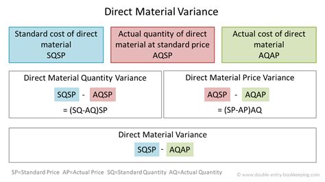 Direct Material Price Variance Formula