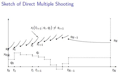 direct multiple shooting matlab