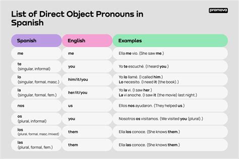 Direct Object Pronouns Chart