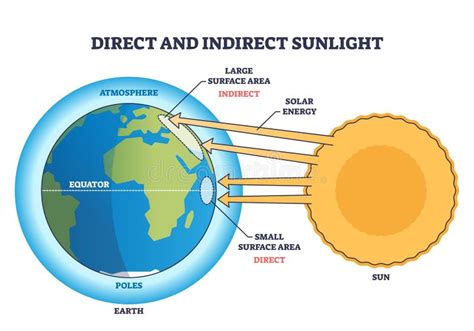 Direct Rays Of The Sun Fall On The Equator On
