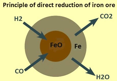 Direct Reduction Iron
