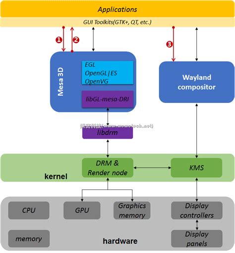Direct Rendering Manager