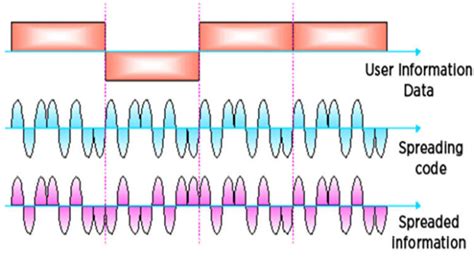 Direct Sequence Spread Spectrum