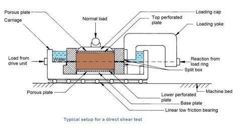 Direct Shear Test Lab Report