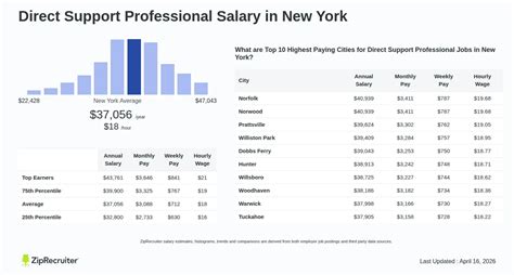 Direct Support Professional Salary