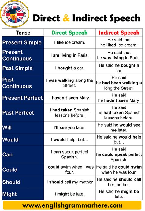 Direct To Indirect Speech General Rules English Grammar
