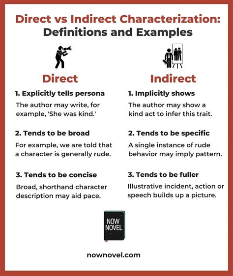 Direct Vs Indirect Characterization