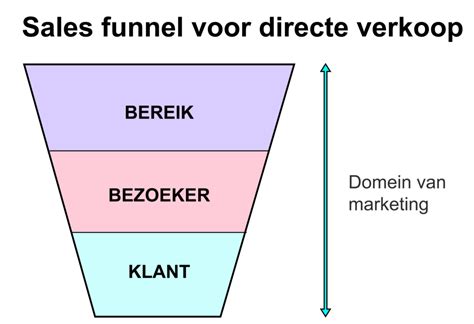 directe verkoop
