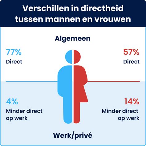 directheid in proces