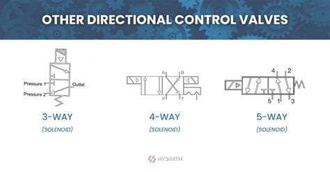 Directional Control Valves Getting Started Hydraforce