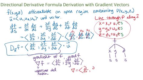 Directional Derivative Formula
