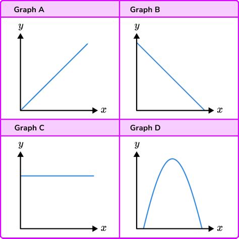 Directly Inversely Proportional Graphs Gcse Maths Proportional Graphs Worksheet - Proportional Graphs Worksheet