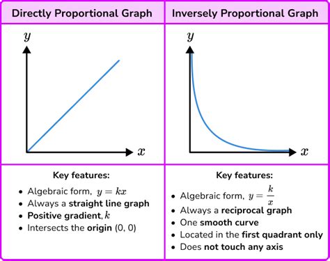 Directly Proportional Graph Inversely Proportional Graph Worksheet Proportional Graphs Worksheet - Proportional Graphs Worksheet