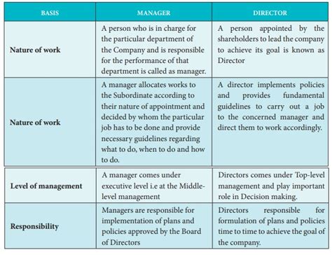 Director Vs Manager