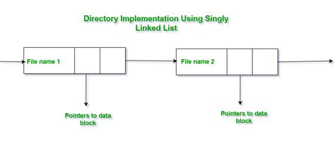 Directory Implementation In Os
