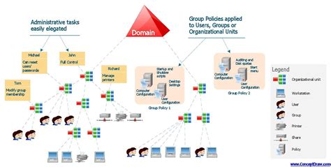 Directory Services Active Directory